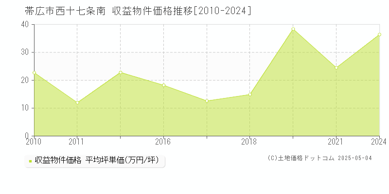 西十七条南(帯広市)の収益物件価格推移グラフ(坪単価)[2010-2024年]