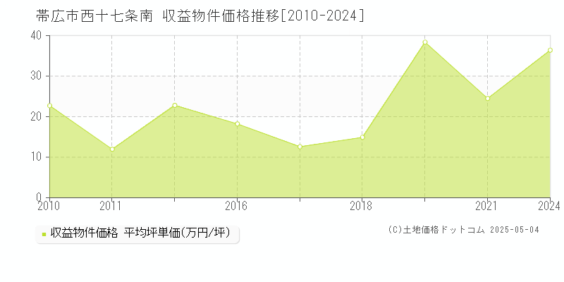 帯広市西十七条南のアパート価格推移グラフ 