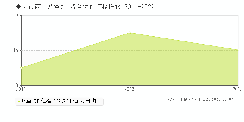 西十八条北(帯広市)の収益物件価格推移グラフ(坪単価)[2011-2022年]