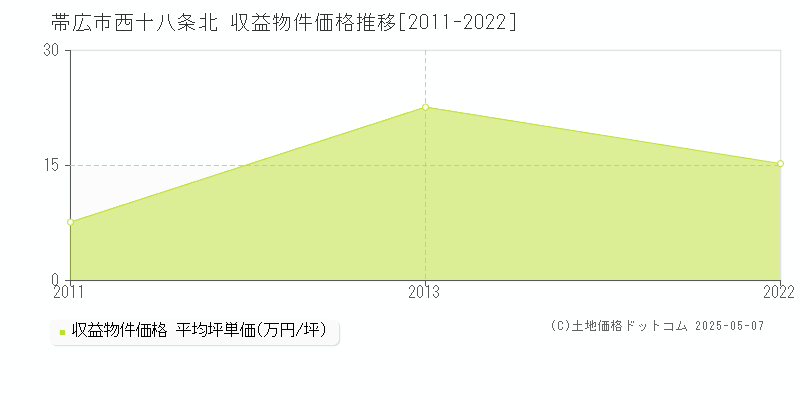 帯広市西十八条北のアパート価格推移グラフ 