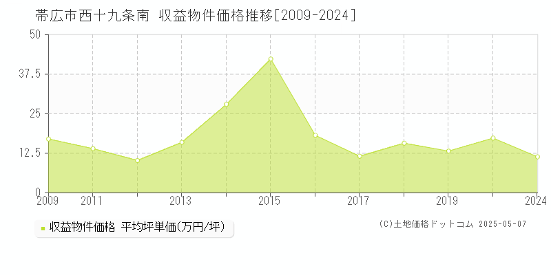 西十九条南(帯広市)の収益物件価格推移グラフ(坪単価)[2009-2024年]