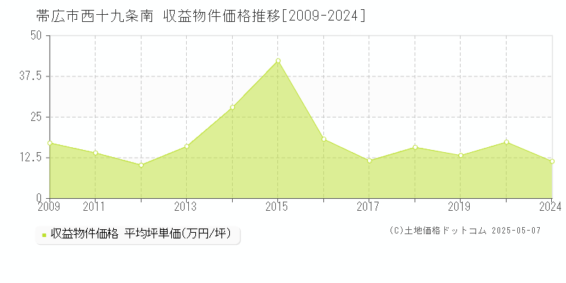 帯広市西十九条南のアパート価格推移グラフ 