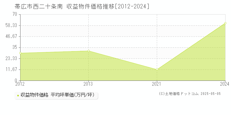西二十条南(帯広市)の収益物件価格推移グラフ(坪単価)[2012-2024年]