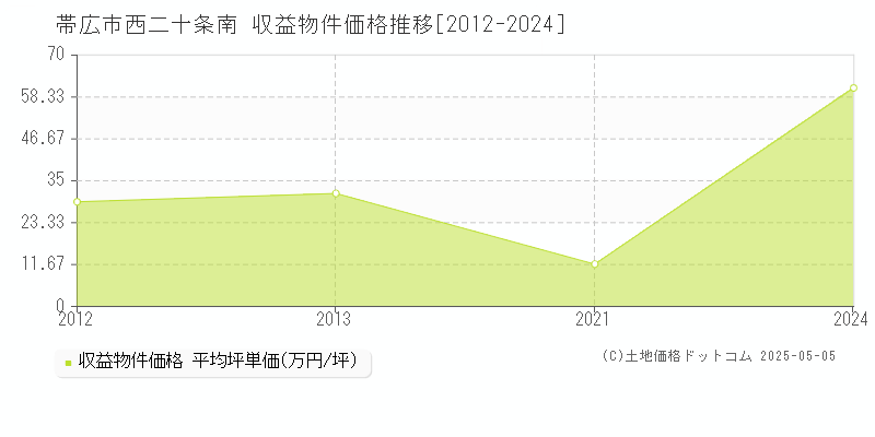 帯広市西二十条南のアパート価格推移グラフ 