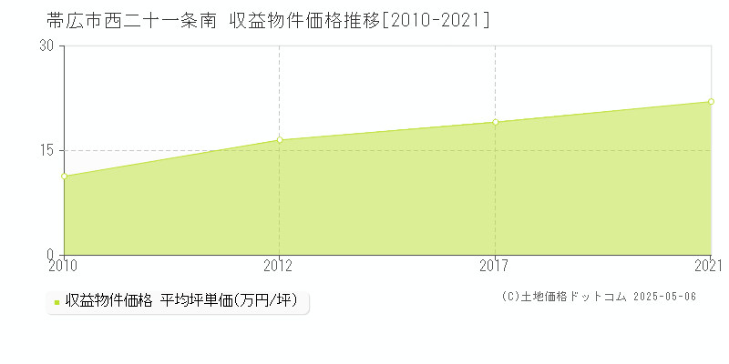 西二十一条南(帯広市)の収益物件価格推移グラフ(坪単価)[2010-2021年]