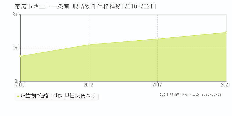 帯広市西二十一条南の収益物件取引事例推移グラフ 