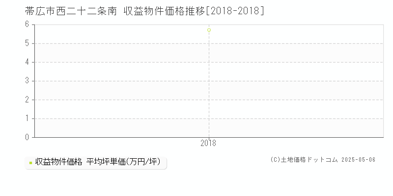 帯広市西二十二条南のアパート価格推移グラフ 