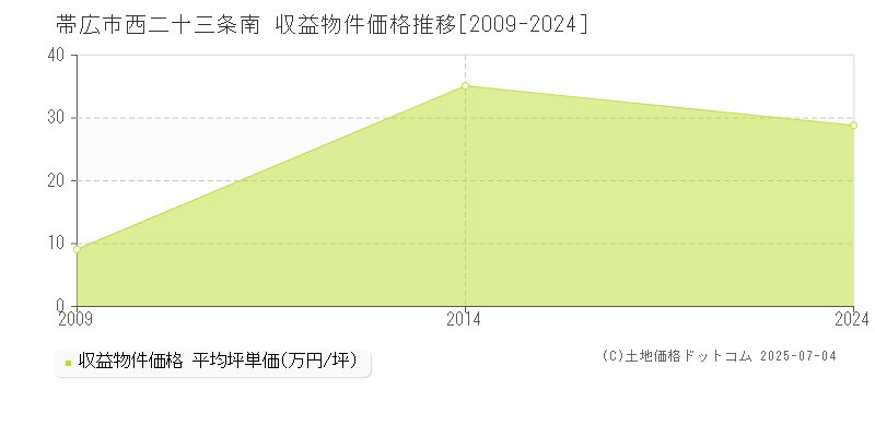 西二十三条南(帯広市)の収益物件価格推移グラフ(坪単価)[2009-2024年]
