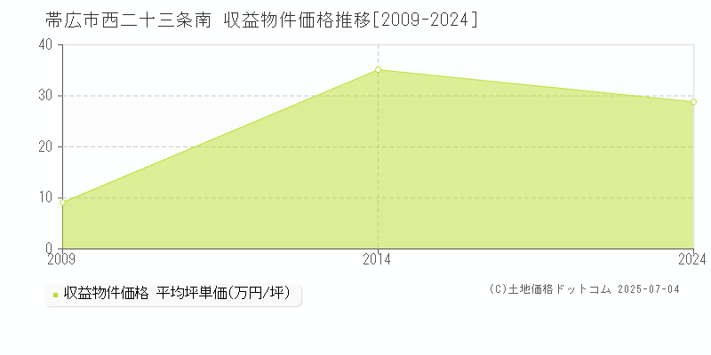 帯広市西二十三条南のアパート価格推移グラフ 