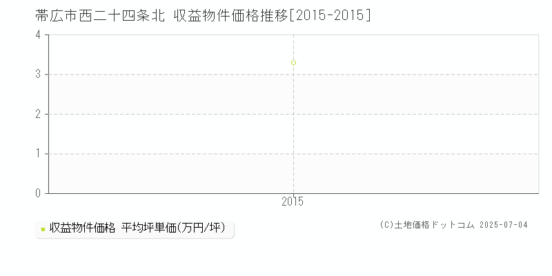 帯広市西二十四条北のアパート価格推移グラフ 