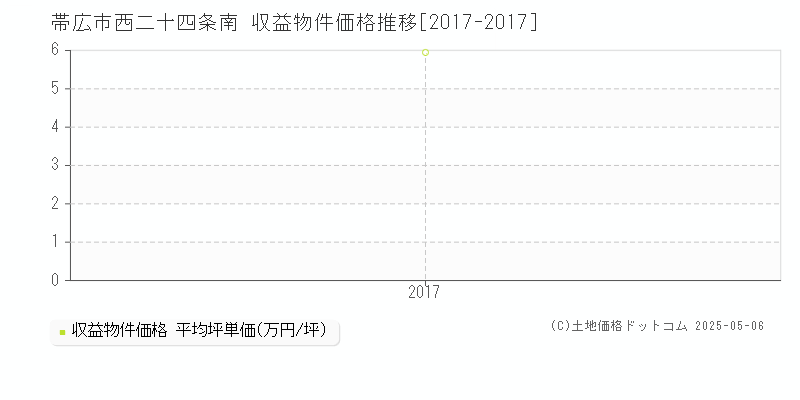 帯広市西二十四条南のアパート価格推移グラフ 