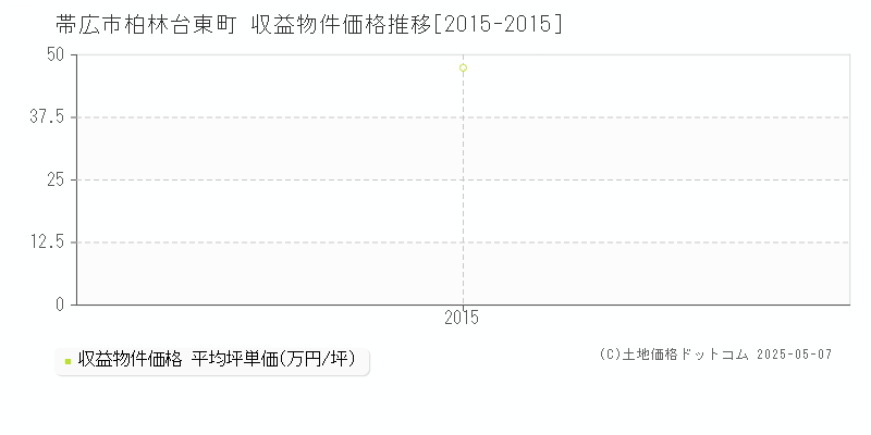 帯広市柏林台東町のアパート価格推移グラフ 