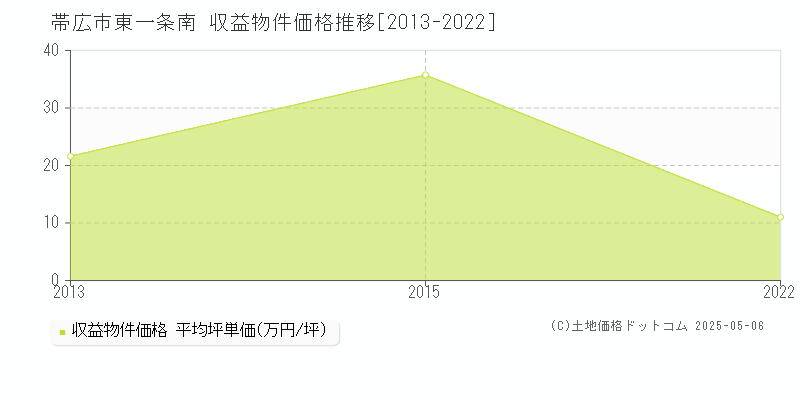 東一条南(帯広市)の収益物件価格推移グラフ(坪単価)[2013-2022年]
