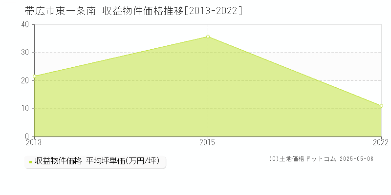 帯広市東一条南のアパート価格推移グラフ 