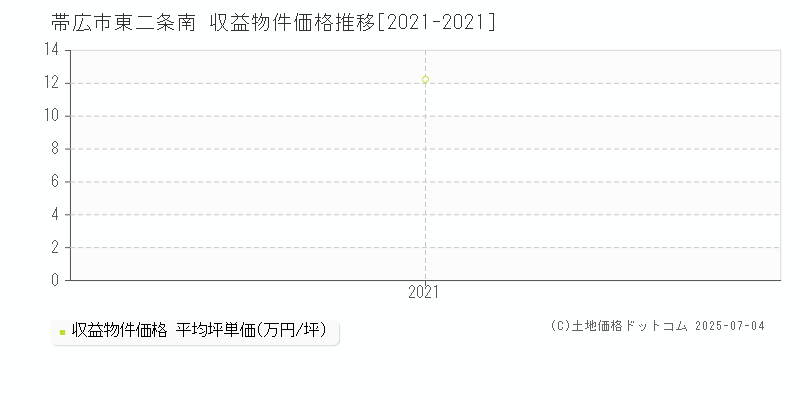 帯広市東二条南のアパート価格推移グラフ 