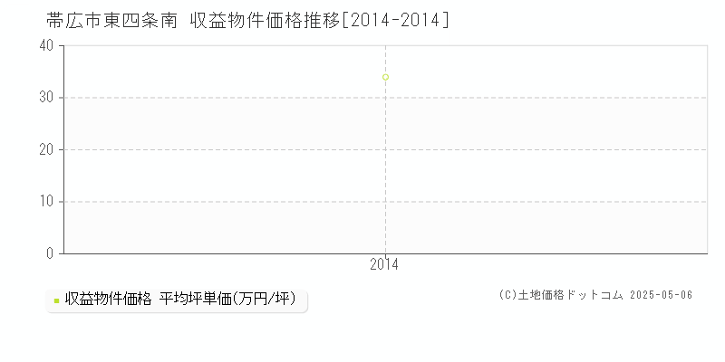 東四条南(帯広市)の収益物件価格推移グラフ(坪単価)[2014-2014年]