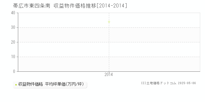 帯広市東四条南のアパート価格推移グラフ 