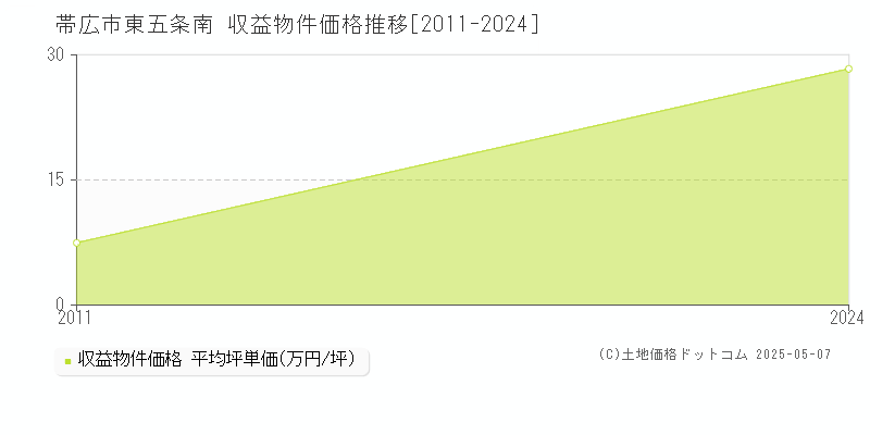 東五条南(帯広市)の収益物件価格推移グラフ(坪単価)[2011-2024年]