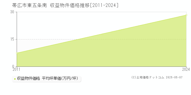 帯広市東五条南のアパート価格推移グラフ 