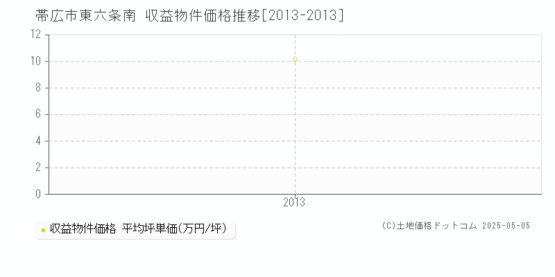 帯広市東六条南のアパート取引価格推移グラフ 