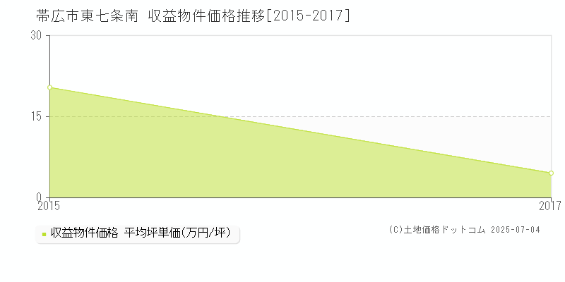 東七条南(帯広市)の収益物件価格推移グラフ(坪単価)[2015-2017年]