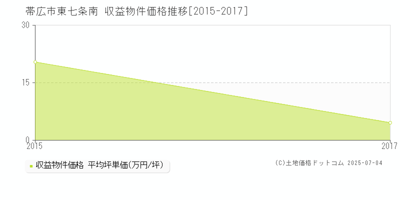 帯広市東七条南のアパート価格推移グラフ 