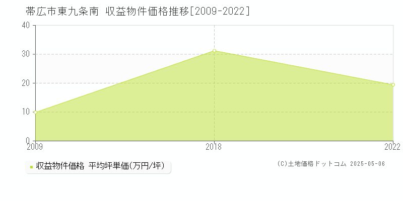 東九条南(帯広市)の収益物件価格推移グラフ(坪単価)[2009-2022年]