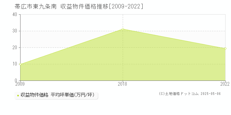 帯広市東九条南のアパート価格推移グラフ 