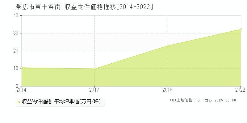 東十条南(帯広市)の収益物件価格推移グラフ(坪単価)[2014-2022年]