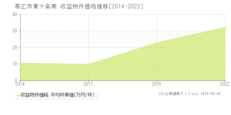 帯広市東十条南のアパート価格推移グラフ 