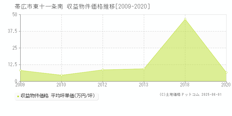 東十一条南(帯広市)の収益物件価格推移グラフ(坪単価)[2009-2020年]