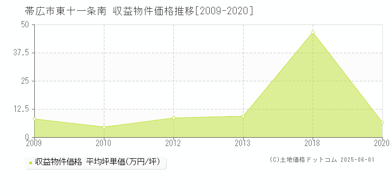 帯広市東十一条南のアパート価格推移グラフ 