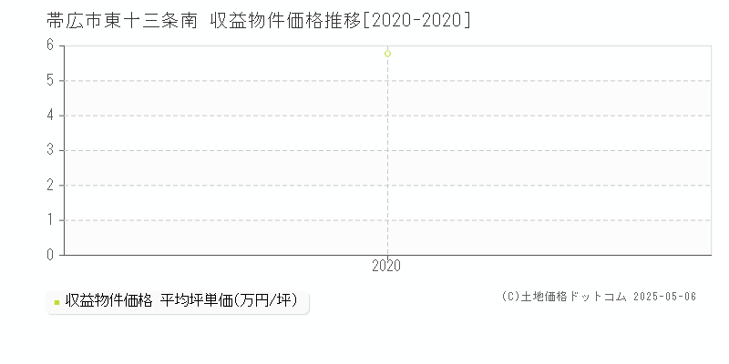 帯広市東十三条南のアパート価格推移グラフ 