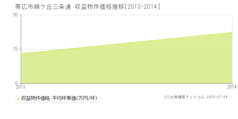 緑ケ丘三条通(帯広市)の収益物件価格推移グラフ(坪単価)[2013-2014年]