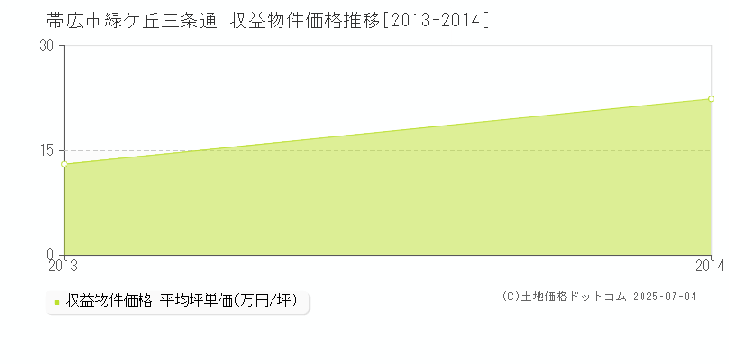 帯広市緑ケ丘三条通のアパート価格推移グラフ 