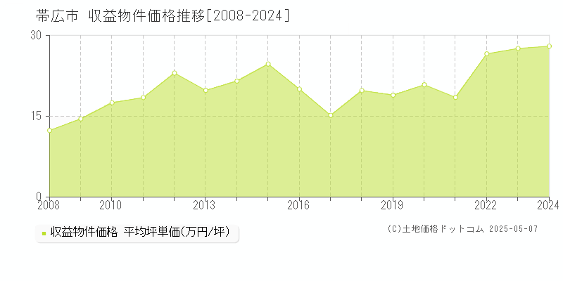 帯広市(北海道)の収益物件価格推移グラフ(坪単価)[2008-2024年]