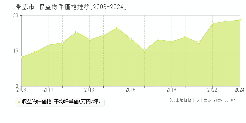 帯広市のアパート取引価格推移グラフ 