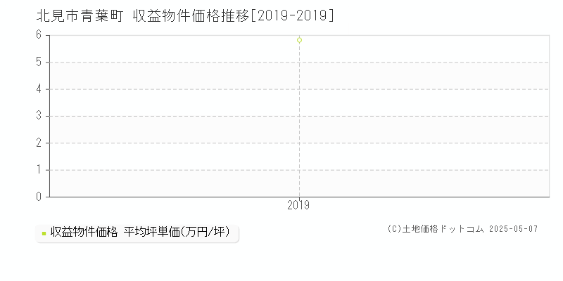 北見市青葉町のアパート価格推移グラフ 