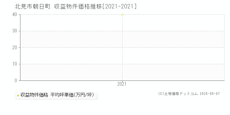 北見市朝日町のアパート価格推移グラフ 