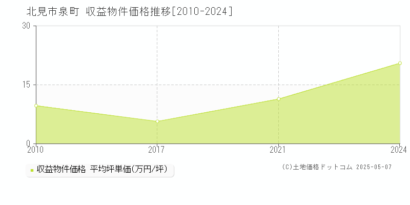 泉町(北見市)の収益物件価格推移グラフ(坪単価)[2010-2024年]