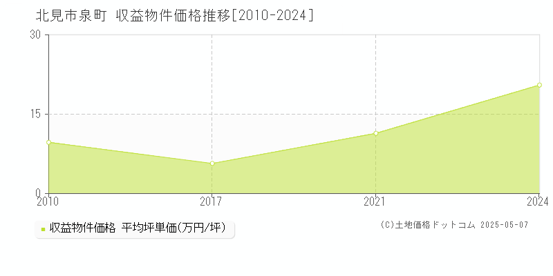 北見市泉町のアパート価格推移グラフ 