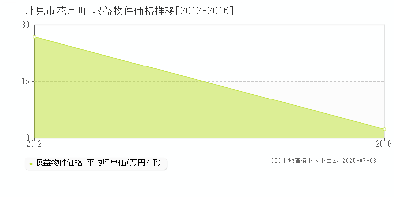 北見市花月町のアパート価格推移グラフ 