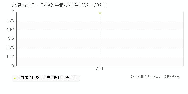 北見市桂町のアパート価格推移グラフ 