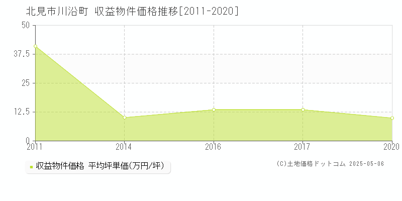 川沿町(北見市)の収益物件価格推移グラフ(坪単価)[2011-2020年]