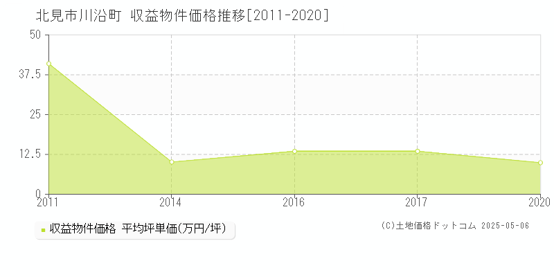 北見市川沿町のアパート価格推移グラフ 