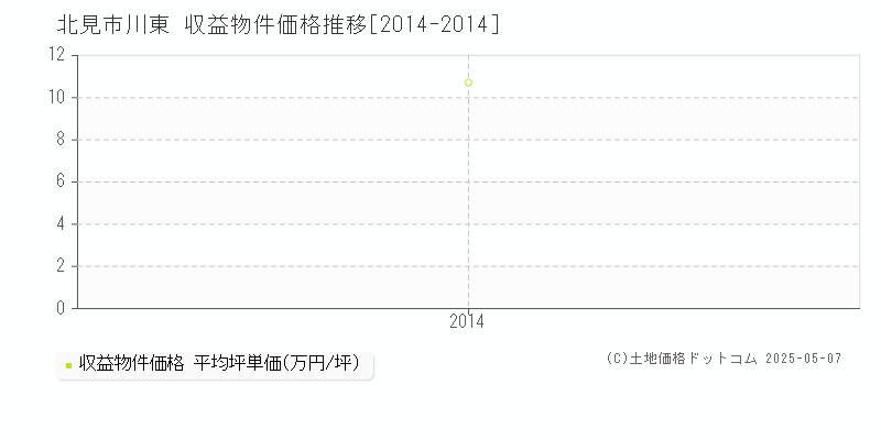 北見市川東のアパート価格推移グラフ 