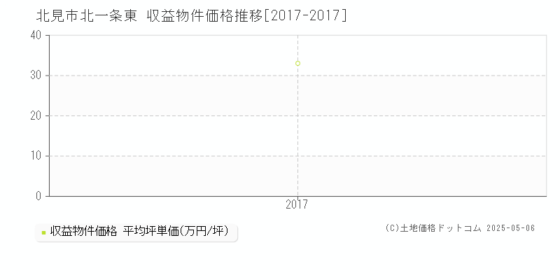 北見市北一条東の収益物件取引事例推移グラフ 