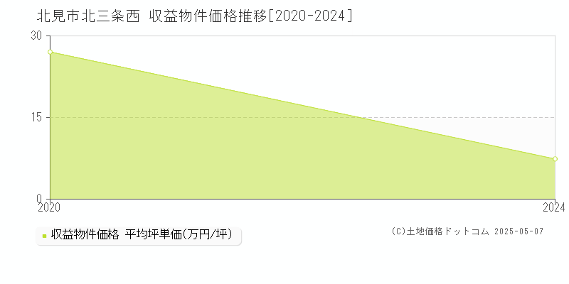 北三条西(北見市)の収益物件価格推移グラフ(坪単価)[2020-2024年]
