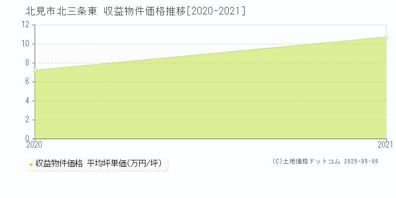 北三条東(北見市)の収益物件価格推移グラフ(坪単価)[2020-2021年]