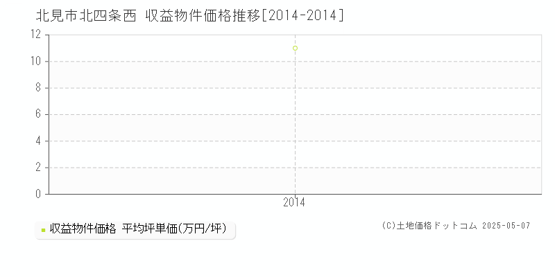 北見市北四条西のアパート価格推移グラフ 